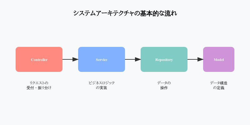 システムアーキテクチャの流れ画像