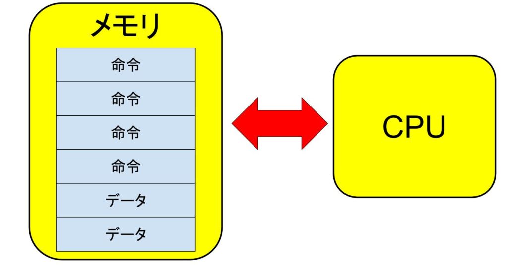プログラム内蔵方式の解説画像