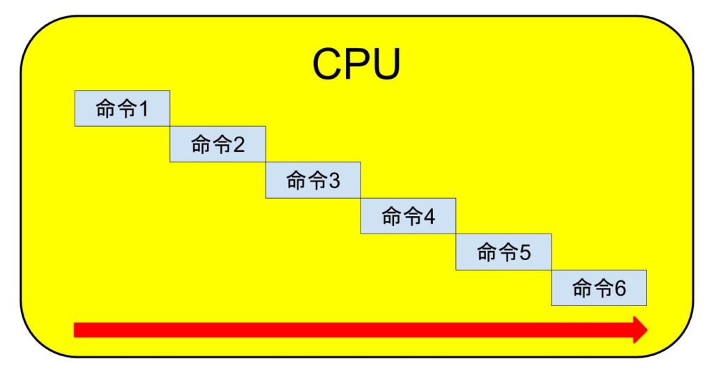 逐次実行方式の解説画像