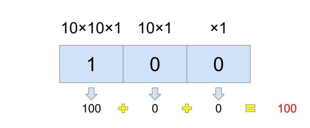 二進数の100の数え方画像