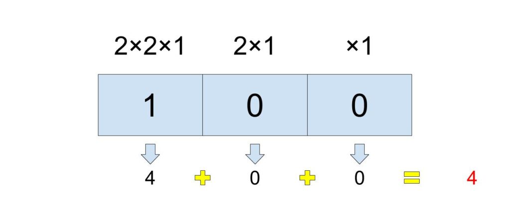 二進数の100の数え方２枚目画像