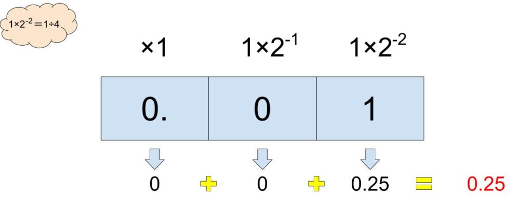 二進数での小数点以下の数え方画像