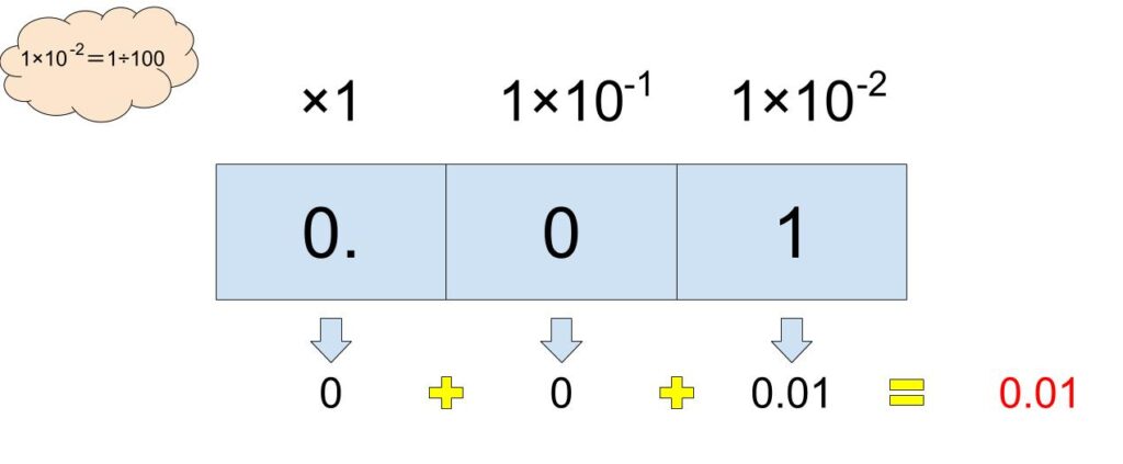 二進数での小数点以下の数え方画像2枚目