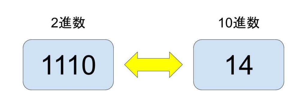 二進数と十進数の基礎変換画像